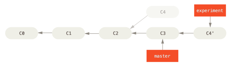 Git rebase: a quick explanation